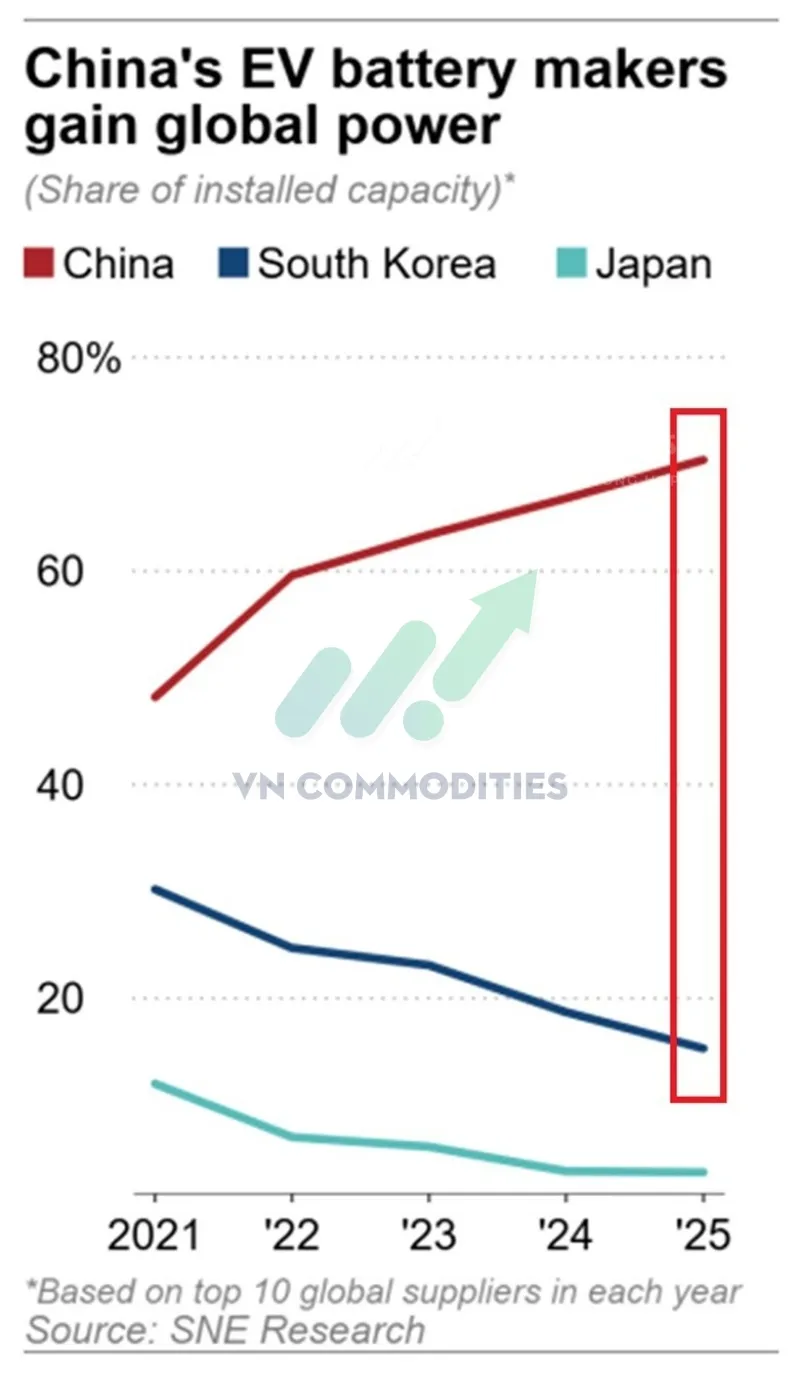 Sự thống trị của c&aacute;c nh&agrave; sản xuất pin xe điện Trung Quốc tr&ecirc;n thị trường to&agrave;n cầu gia tăng